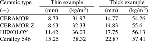 ceramic tiles density kg m3